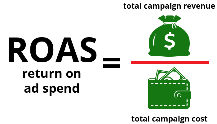 ROI Analysis - return on ad spend