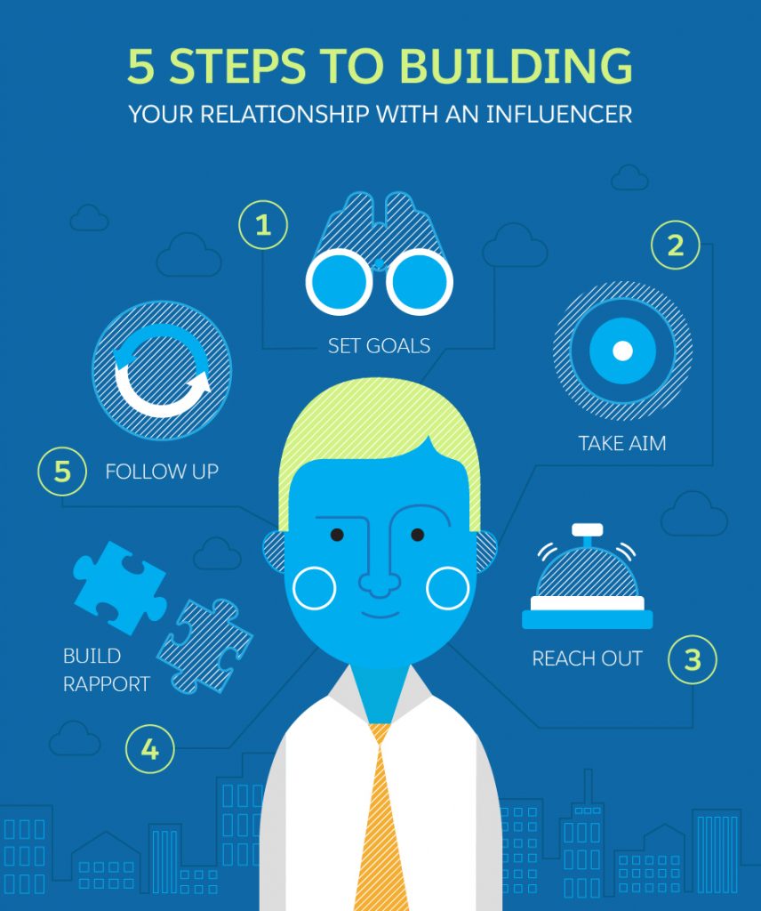 salesforce built relationships